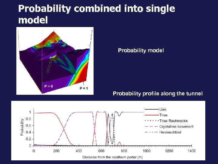 Probability combined into single model Probability profile along the tunnel 
