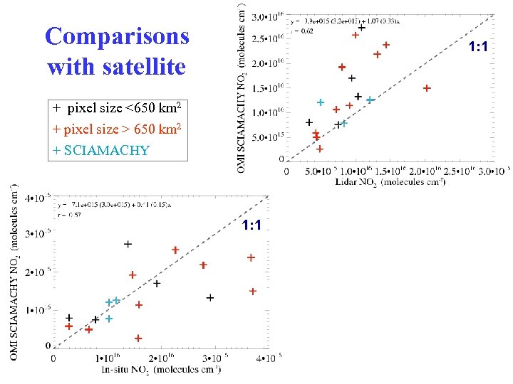 Comparisons with satellite 1: 1 + pixel size <650 km 2 + pixel size