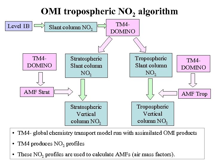OMI tropospheric NO 2 algorithm Level 1 B Slant column NO 2 TM 4