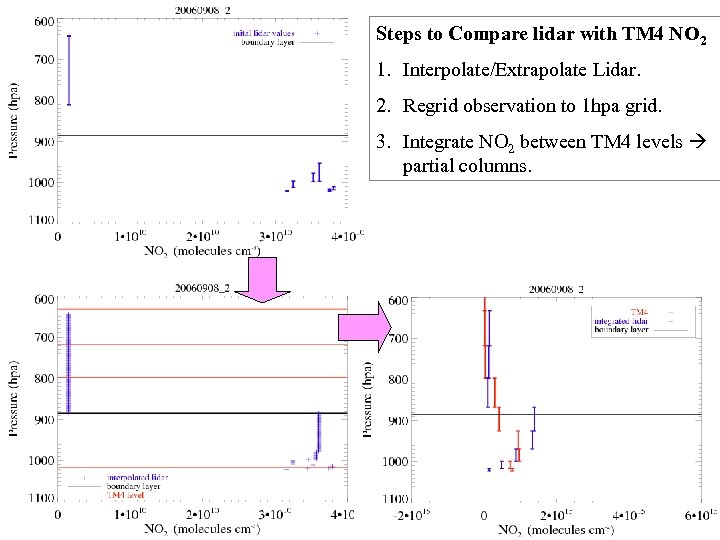 Steps to Compare lidar with TM 4 NO 2 1. Interpolate/Extrapolate Lidar. 2. Regrid