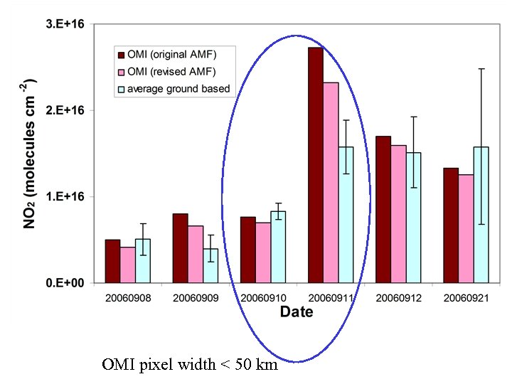 OMI pixel width < 50 km 