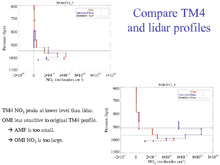 Compare TM 4 and lidar profiles TM 4 NO 2 peaks at lower level