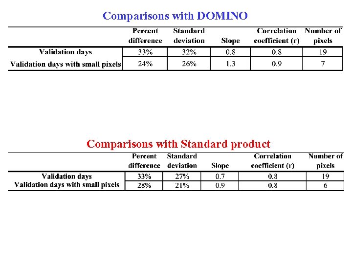 Comparisons with DOMINO Comparisons with Standard product 