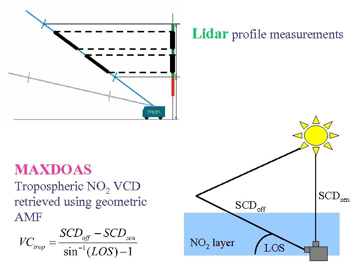 Lidar profile measurements MAXDOAS Tropospheric NO 2 VCD retrieved using geometric AMF SCDoff NO