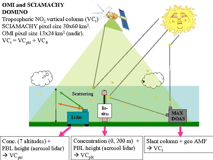 OMI and SCIAMACHY DOMINO Tropospheric NO 2 vertical column (VCt) SCIAMACHY pixel size 30