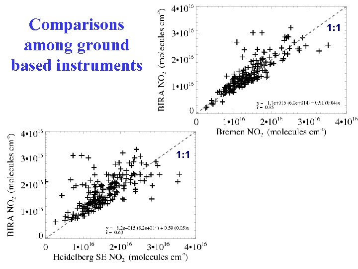 Comparisons among ground based instruments 1: 1 