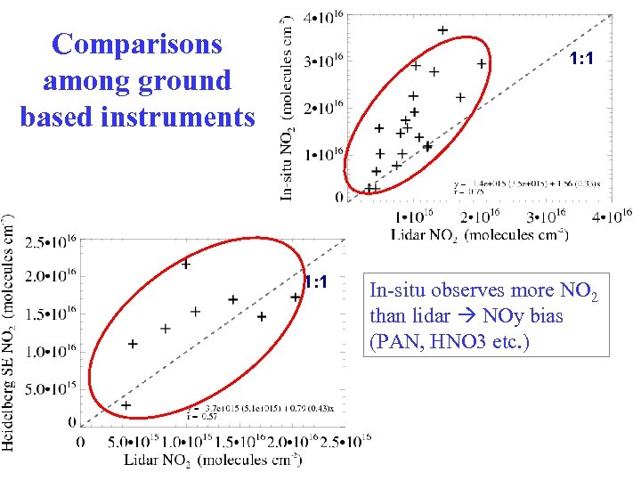 Comparisons among ground based instruments 1: 1 In-situ observes more NO 2 than lidar