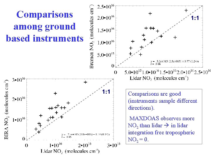 Comparisons among ground based instruments 1: 1 Comparisons are good (instruments sample different directions).
