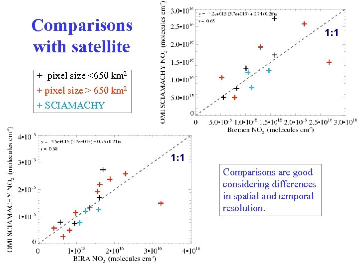Comparisons with satellite 1: 1 + pixel size <650 km 2 + pixel size