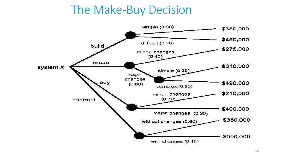 The Make-Buy Decision 23 