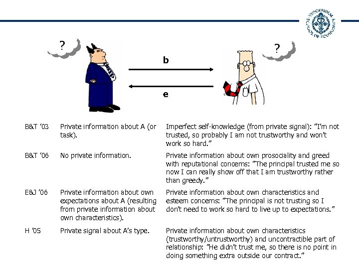 ? b ? e B&T ’ 03 Private information about A (or task). Imperfect