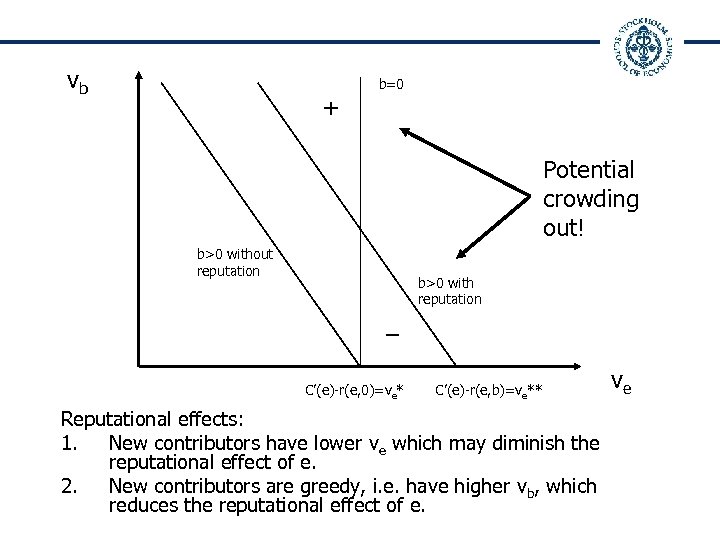 vb b=0 + Potential crowding out! b>0 without reputation b>0 with reputation − C’(e)-r(e,