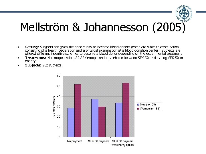Mellström & Johannesson (2005) • • • Setting: Subjects are given the opportunity to