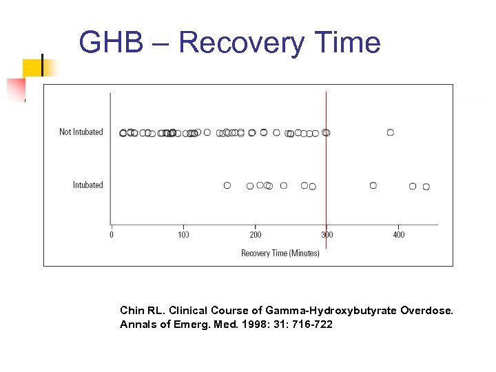 GHB – Recovery Time Chin RL. Clinical Course of Gamma-Hydroxybutyrate Overdose. Annals of Emerg.