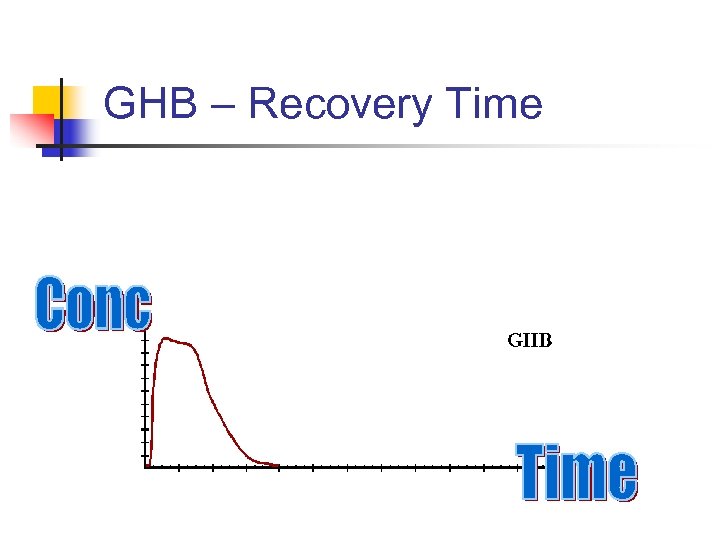 GHB – Recovery Time 