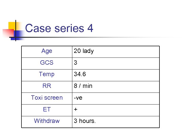 Case series 4 Age 20 lady GCS 3 Temp 34. 6 RR Toxi screen