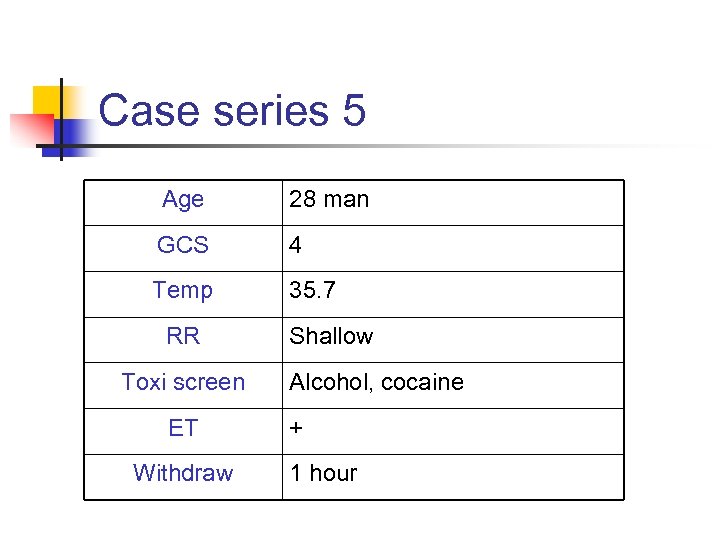 Case series 5 Age 28 man GCS 4 Temp 35. 7 RR Toxi screen