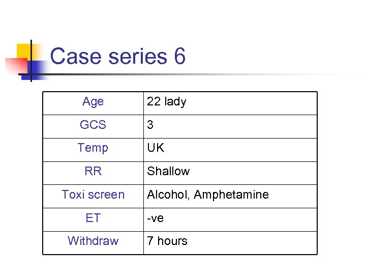 Case series 6 Age 22 lady GCS 3 Temp UK RR Toxi screen ET