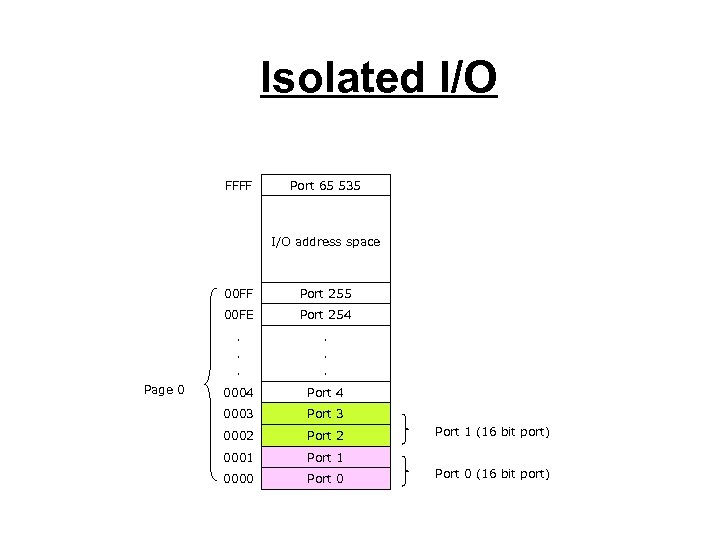 Isolated I/O FFFF Port 65 535 I/O address space 00 FF 00 FE Port