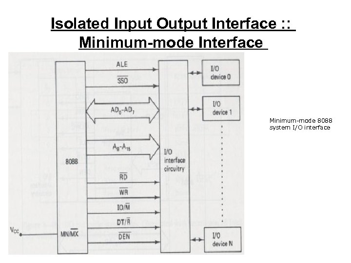 Isolated Input Output Interface : : Minimum-mode Interface Minimum-mode 8088 system I/O interface 