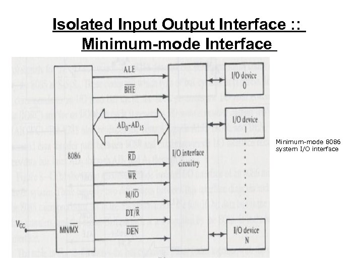 Isolated Input Output Interface : : Minimum-mode Interface Minimum-mode 8086 system I/O interface 
