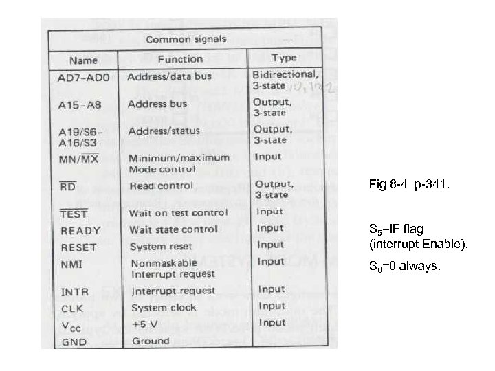 Fig 8 -4 p-341. S 5=IF flag (interrupt Enable). S 6=0 always. 