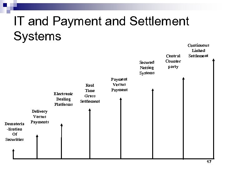 IT and Payment and Settlement Systems Secured Netting Systems Electronic Dealing Platforms Demateria -lisation