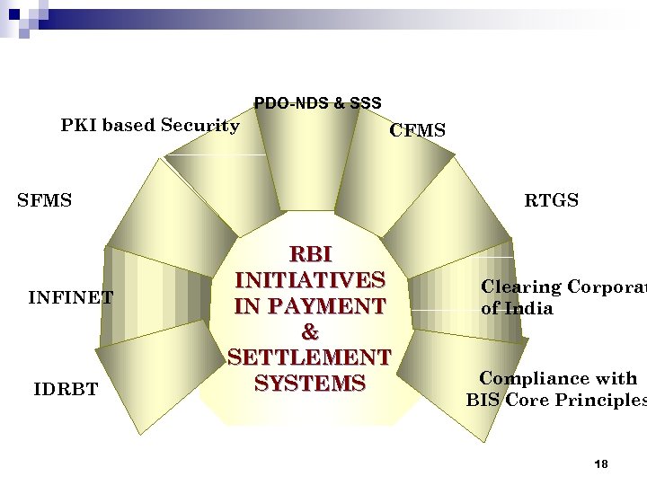 PDO-NDS & SSS PKI based Security CFMS SFMS INFINET IDRBT RTGS RBI INITIATIVES IN