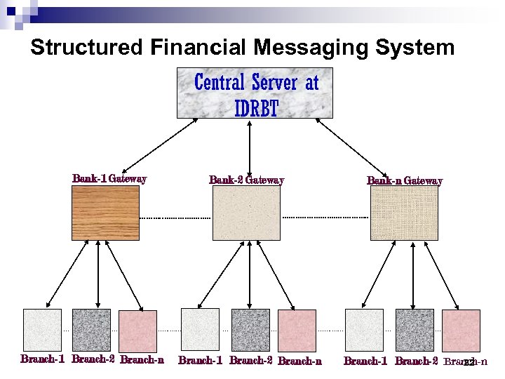 Structured Financial Messaging System Central Server at IDRBT Bank-1 Gateway Bank-2 Gateway ………. .