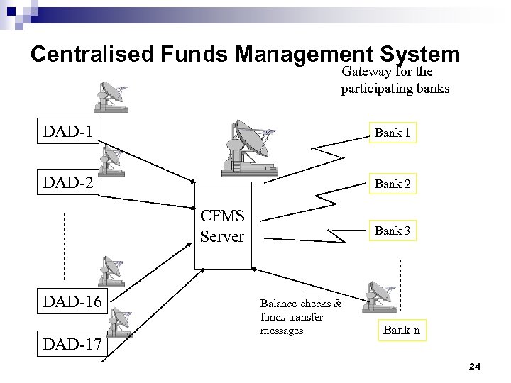 Centralised Funds Management System Gateway for the participating banks DAD-1 Bank 1 DAD-2 Bank