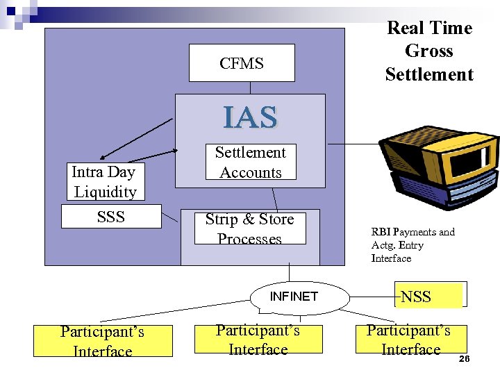 Real Time Gross Settlement CFMS Intra Day Liquidity SSS Settlement Accounts Strip & Store