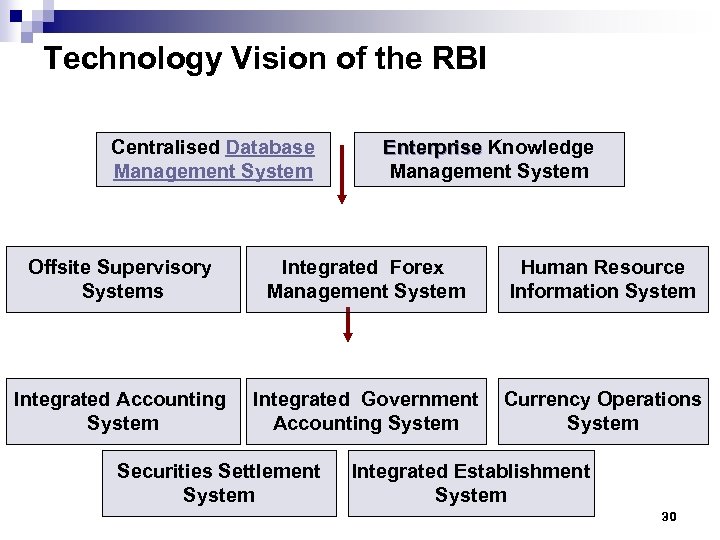 Technology Vision of the RBI Desk Top Decision Making Capability Centralised Database Management System