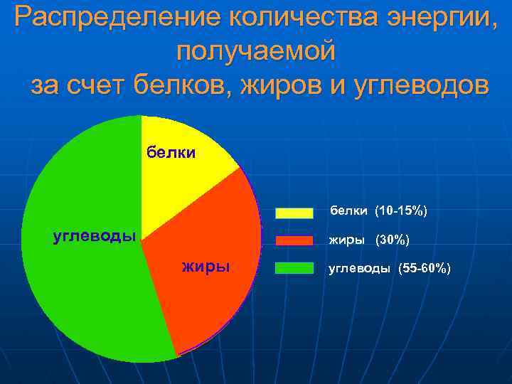 Распределение количества энергии, получаемой за счет белков, жиров и углеводов белки (10 -15%) углеводы