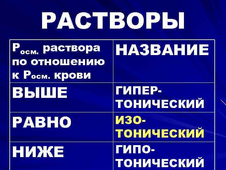 РАСТВОРЫ Росм. раствора по отношению к Росм. крови ВЫШЕ РАВНО НИЖЕ НАЗВАНИЕ ГИПЕРТОНИЧЕСКИЙ ИЗОТОНИЧЕСКИЙ