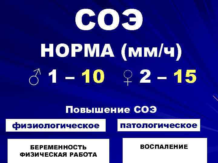 СОЭ НОРМА (мм/ч) ♂ 1 – 10 ♀ 2 – 15 Повышение СОЭ физиологическое