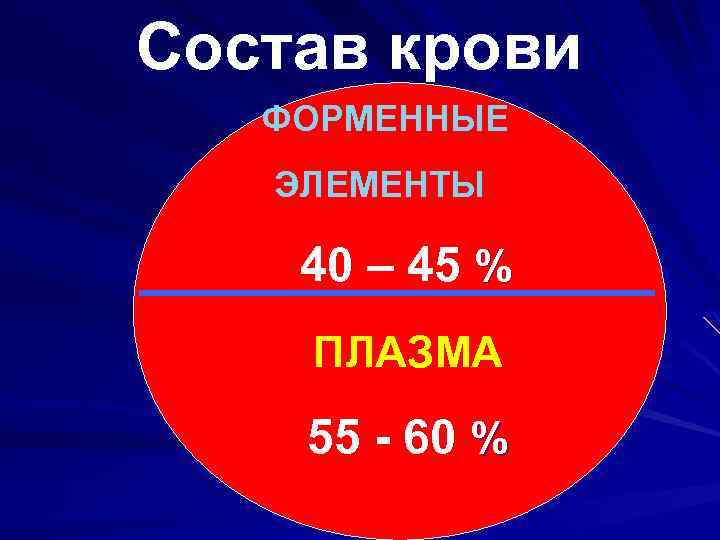 Состав крови ФОРМЕННЫЕ ЭЛЕМЕНТЫ 40 – 45 % ПЛАЗМА 55 - 60 % 