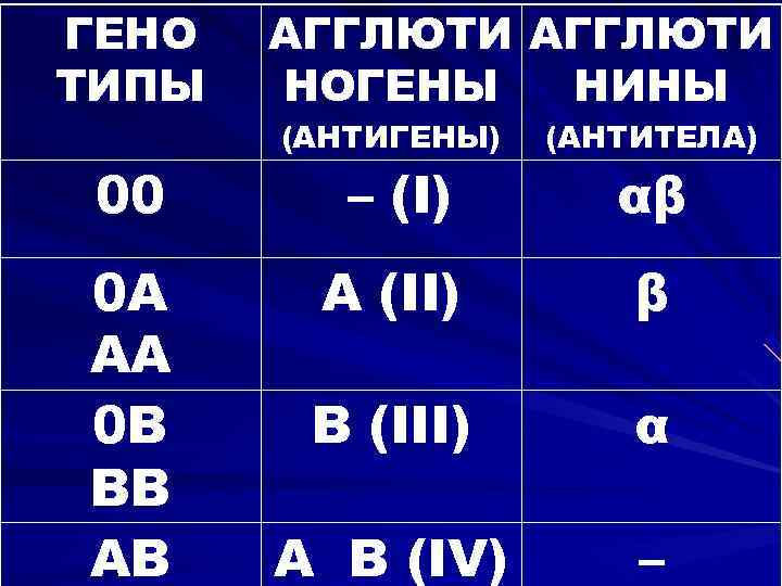 ГЕНО ТИПЫ 00 0 A AA 0 B BB AB АГГЛЮТИ НОГЕНЫ НИНЫ (АНТИГЕНЫ)