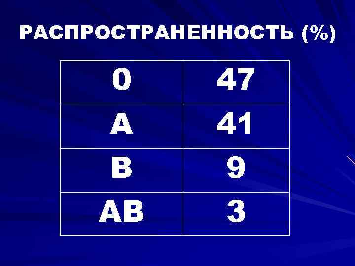 РАСПРОСТРАНЕННОСТЬ (%) 0 A B AB 47 41 9 3 