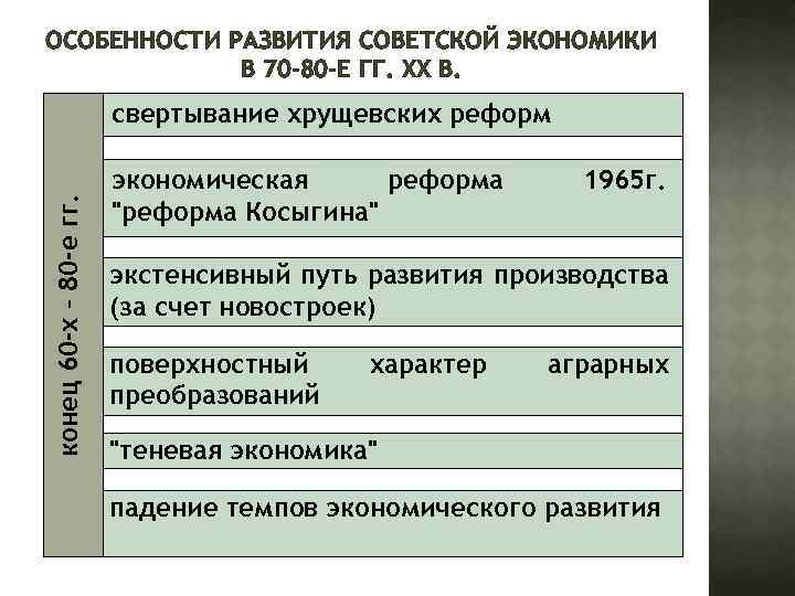 Социально экономическое развитие 60 80 годов