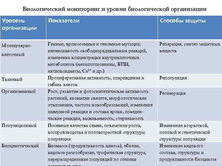 Биологический мониторинг и уровни биологической организации Уровень организации Показатели Способы защиты Молекулярно- Генные, хромосомные