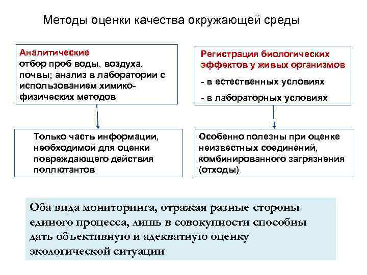 Методы оценки качества окружающей среды Аналитические отбор проб воды, воздуха, почвы; анализ в лаборатории
