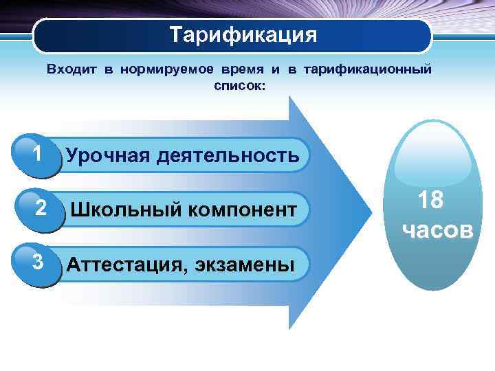 Тарификация Входит в нормируемое время и в тарификационный список: 1 Урочная деятельность 2 Школьный