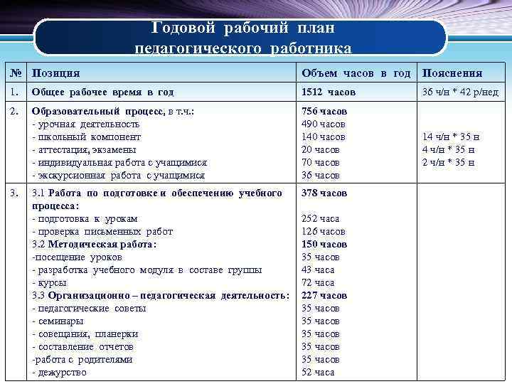 Годовой рабочий план педагогического работника № Позиция Объем часов в год Пояснения 1. Общее