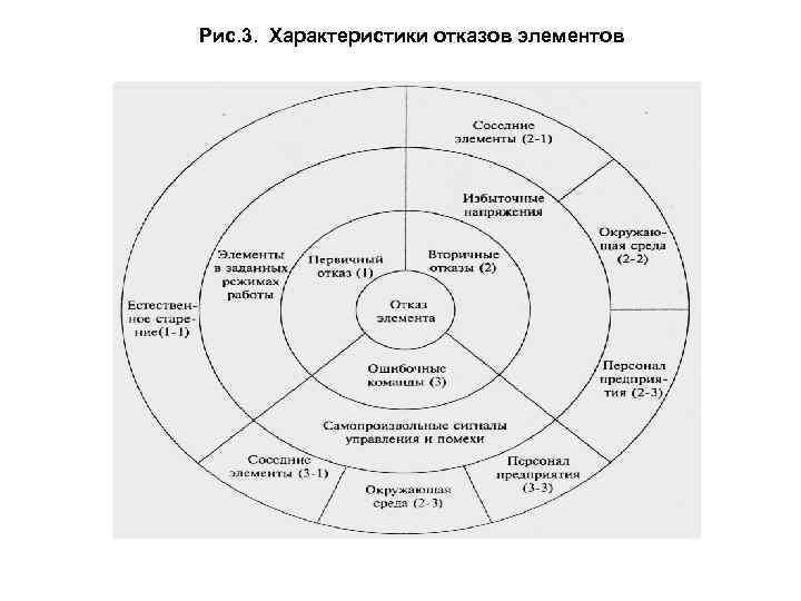 Рис. 3. Характеристики отказов элементов 