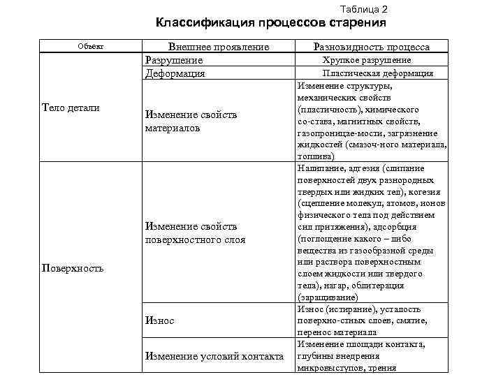 Таблица 2 Классификация процессов старения Объект Тело детали Внешнее проявление Разрушение Деформация Изменение свойств
