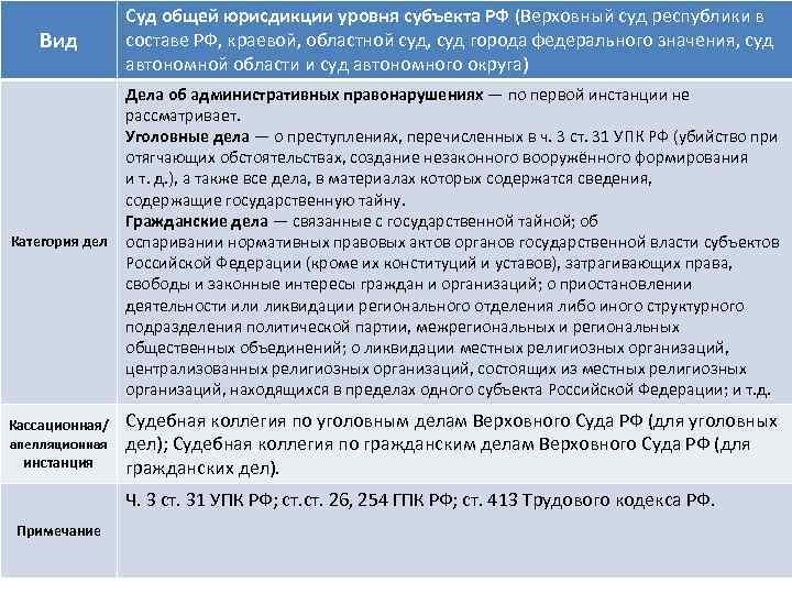 Города федерального значения суда автономной области суда