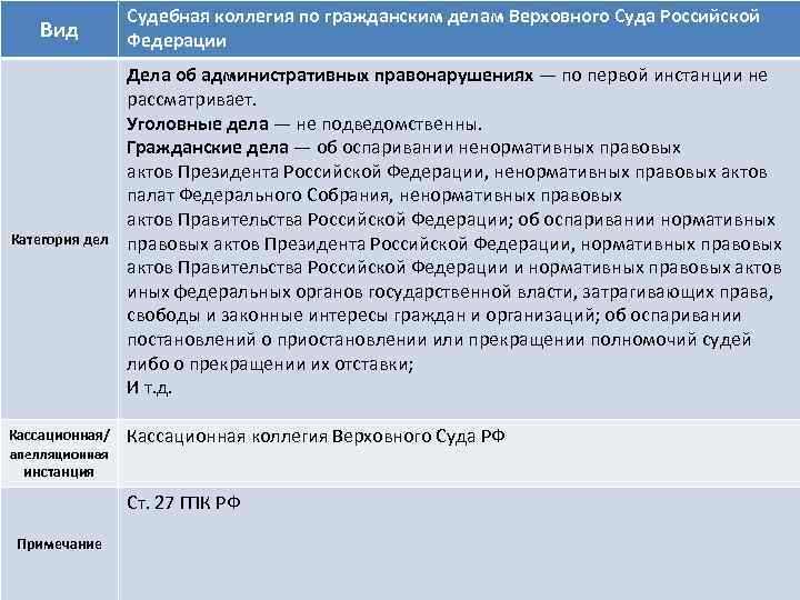 Административно судебная коллегия. Судебная коллегия по гражданским делам. Судебная коллегия по гражданским делам Верховного суда. Полномочия судебной коллегии по гражданским делам Верховного суда. Полномочия кассационной коллегии Верховного суда РФ.