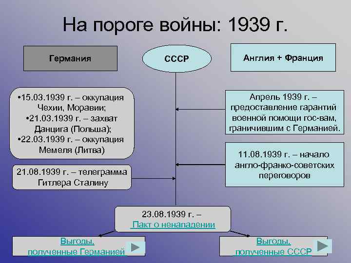 На пороге войны: 1939 г. Германия СССР Англия + Франция Апрель 1939 г. –