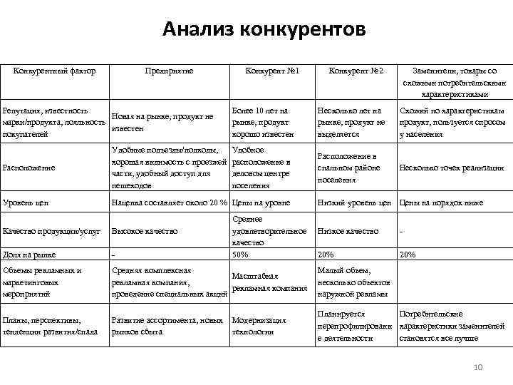 Анализ конкурентов Конкурентный фактор Предприятие Репутация, известность Новая на рынке, продукт не марки/продукта, лояльность