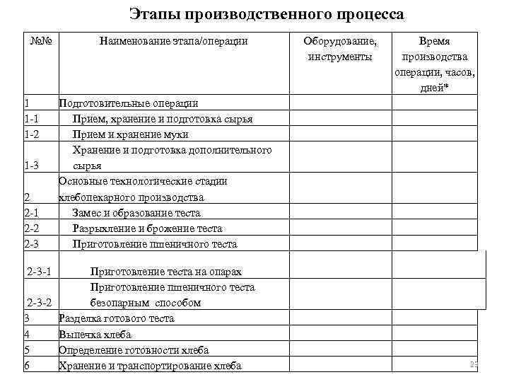 Этапы производственного процесса №№ 1 1 2 1 3 2 2 1 2 2